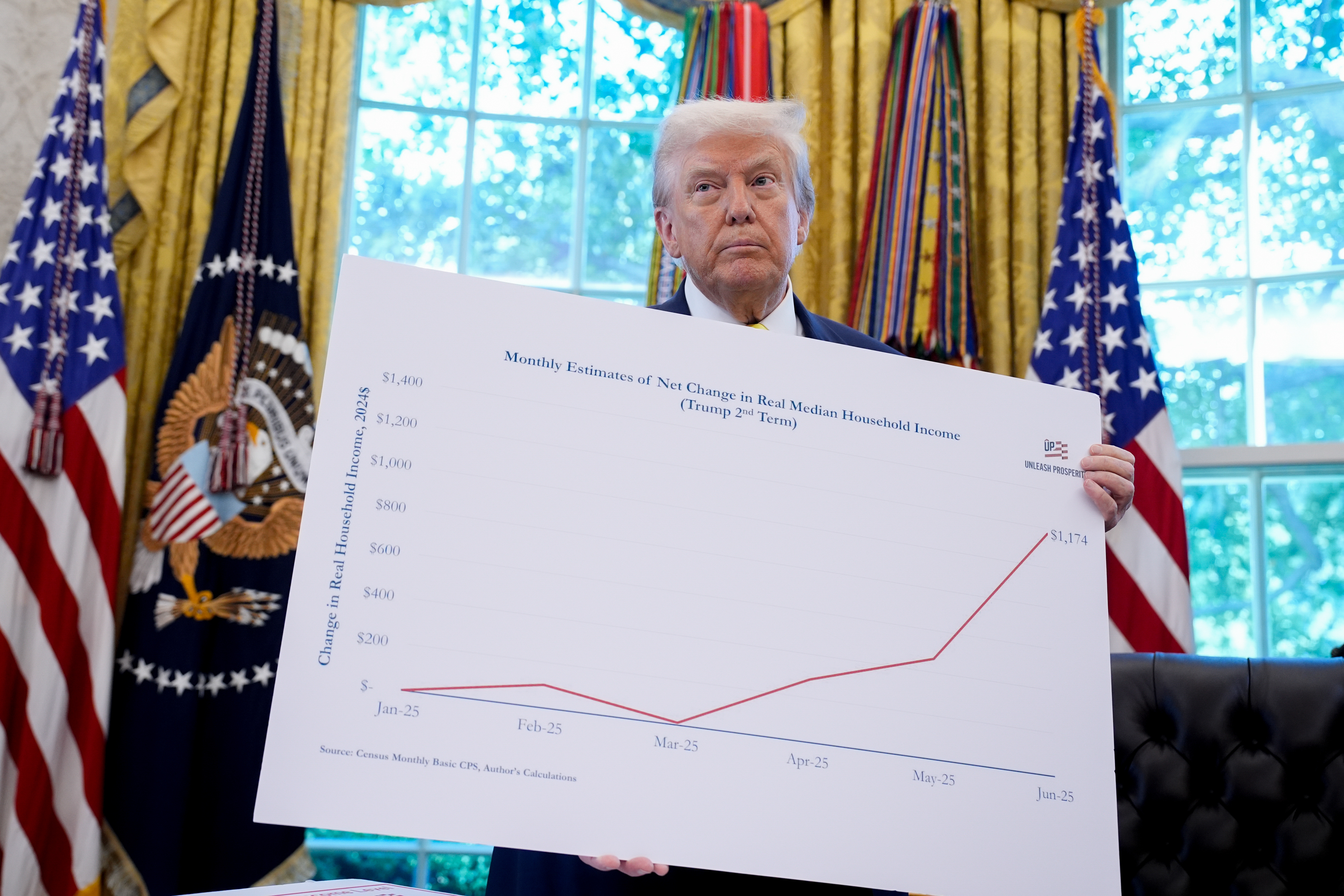 Trump has forgotten why he won in 2024