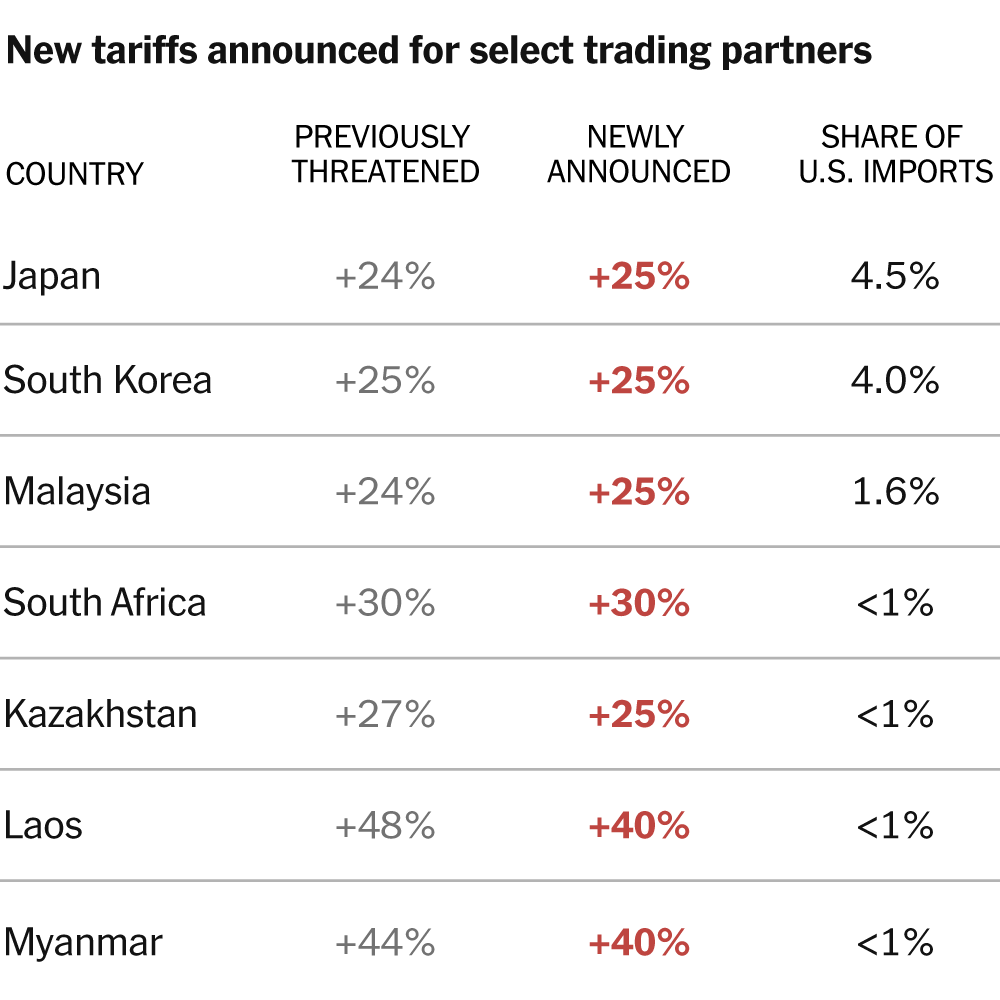 Trump Tariff Letters: See the Latest Rates and Countries Affected